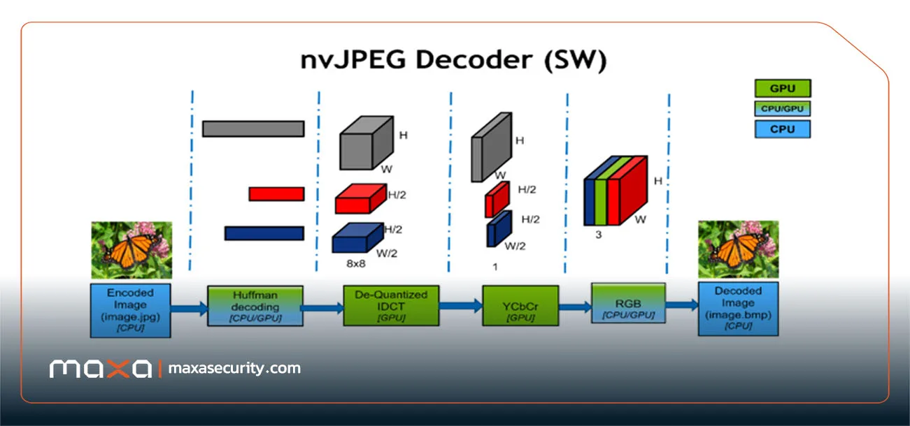 FFMPEG و تکنولوژی دیکُدر ویدئو Nvidia