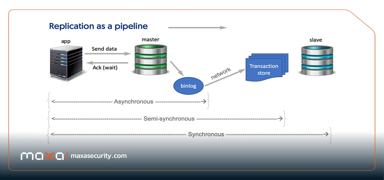 مقایسه Synchronous Replication و Asynchronous Replication