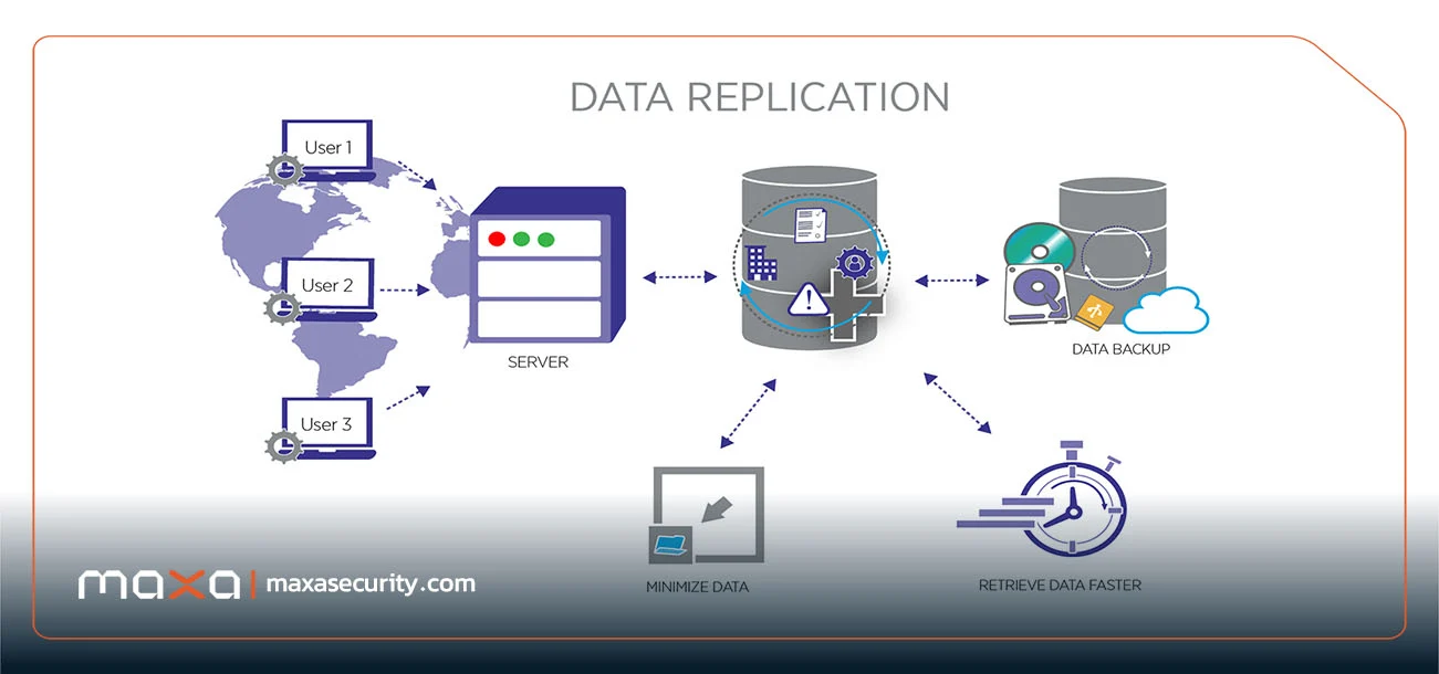 پروتکل‌های استفاده شده در ویژگی Replication