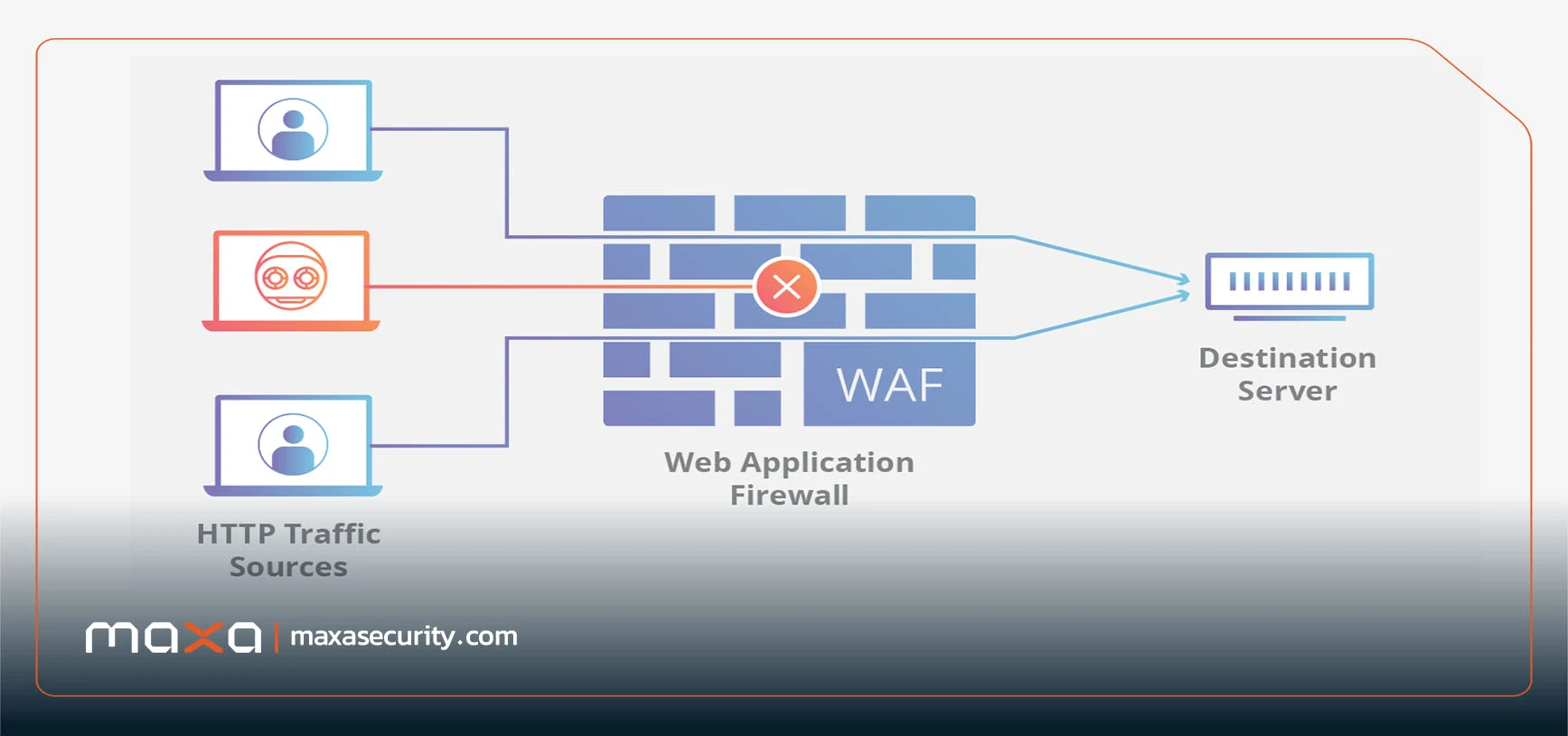 معرفی WAF و فایروال NETWORK